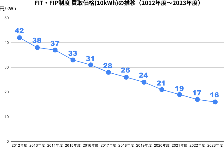 FIT・FIP制度 買取価格(10kWh未満)の推移(2012年度〜2023年度)